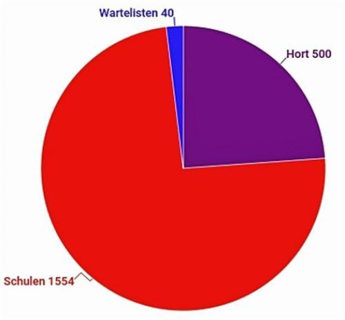 2054 Schüler in Rosenheim sind betreut. heise