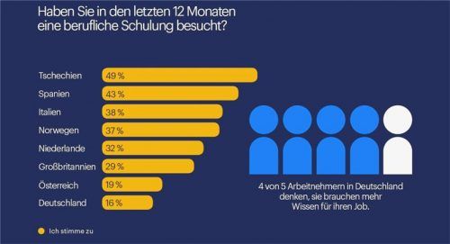 Deutschland bildet bei Schulungen das Schlusslicht im europäischen Vergleich. Quelle dpa/Randstad Arbeitsbarometer Q3 2017