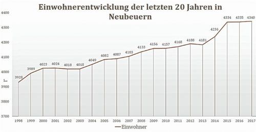 Die Kurve belegt: Die Einwohnerzahl geht steil nach oben.eri