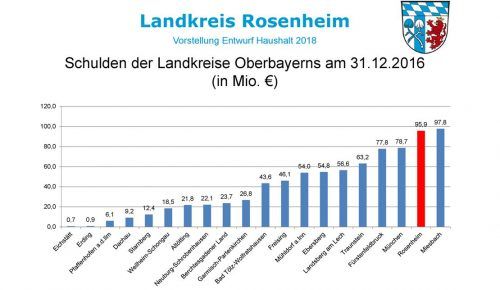 Hoch verschuldet: Die Grafik zeigt, dass der Landkreis Rosenheim Ende 2016 die zweithöchsten Verbindlichkeiten aller Landkreise in Oberbayern hatte.Kreiskämmerei