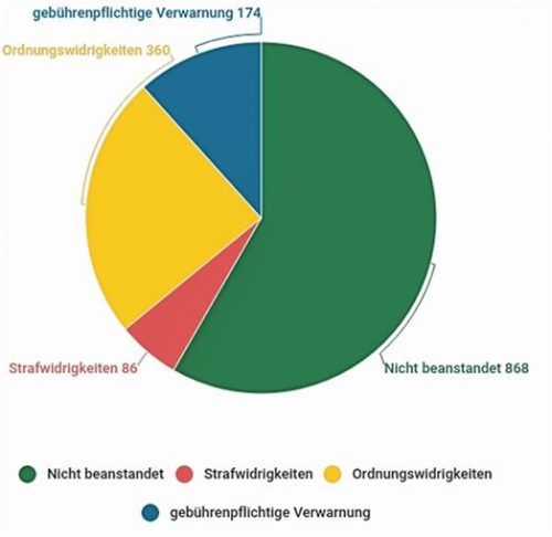 In 138 Kontrollen überprüfte die Polizei 1488 Motorräder.