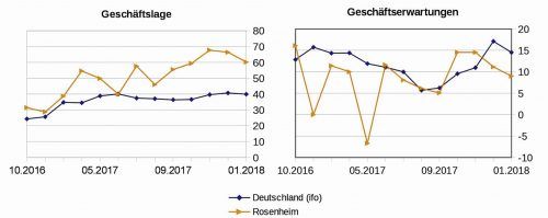 Die Ergebnisse der Umfrage zum Januar 2018: Die Salden oben ergeben sich aus dem Prozentsatz der Antworten. Haben alle Befragten mit „schlecht“ geantwortet, so folgt daraus der untere Grenzwert -100. Haben alle mit „gut/ besser“ geantwortet, so folgt daraus +100. Hochschule