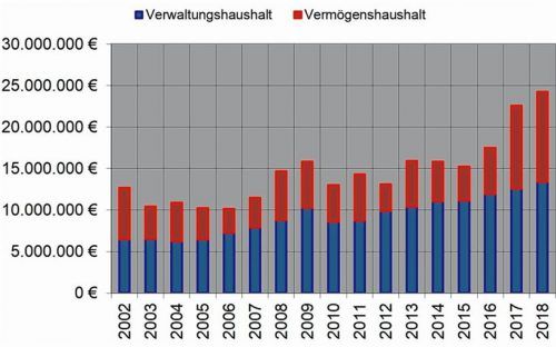 Seit 2002 ist das Haushaltsvolumen fast jährlich stetig gestiegen. Gemeinde