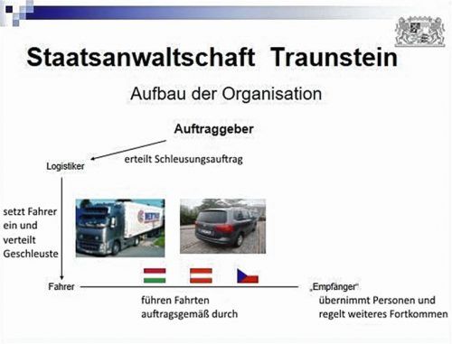 Die Grafik der Staatsanwaltschaft Traunstein zeigt die Arbeitsweise der Schleuser. Staatsanwaltschaft