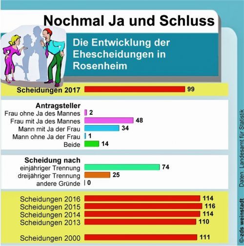 Ehescheidungen gingen wie im Bayerntrend auch in Rosenheim zurück. ds