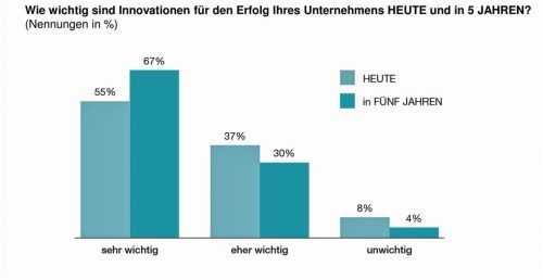 Als „sehr wichtig“ bezeichnen die Studienteilnehmer Innovation für ihr Unternehmen für die Zukunft; nur ein kleiner Teil von vier Prozent der Befragten hält das Thema jetzt und in fünf Jahren für weniger relevant.Foto sk/th