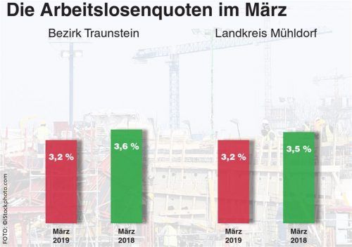 Im Vergleich zum Vormonat sind die Arbeitslosenquoten leicht zurückgegangen.