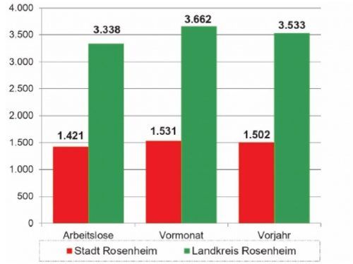 Positive Zahlen: In der Stadt Rosenheim ist die Arbeitslosenquote von 4,4 auf 4,1 Prozent gesunken, im Landkreis von 2,6 auf 2,4 Prozent. Foto Agentur für Arbeit