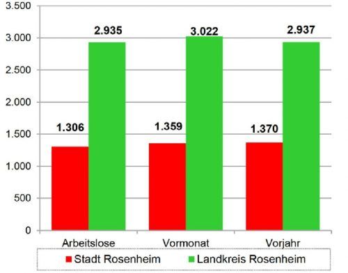 Die Statistik  für den Mai.