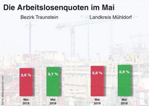 Im Vergleich zum vergangenen Jahr hat sich die Quote der Arbeitslosen in den Landkreisen Mühldorf und Traunstein nur geringfügig verbessert.Foto Fray
