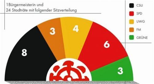 So sehen aktuell die politischen Kräfteverhältnisse im Mühldorfer Stadtrat aus. GRAFIK: KLINGER