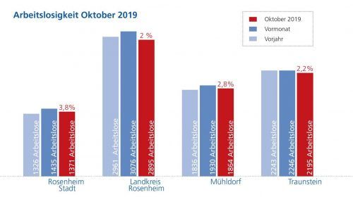 Ein leichter Rückgang der Arbeitslosenquote ist im Vergleich zum September zu verzeichnen.klinger